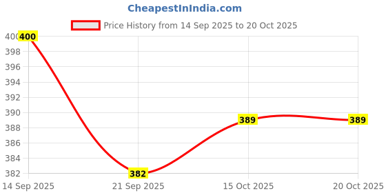 flipkart.com da novira Comfirt Hot Water Rubber Bag with Soft Plush Fur Pocket Cover For Body Ache Non-Electrical 2 L Hot Water Bag da novira Price History Graph from 14 Sep 2025 to 20 Oct 2025