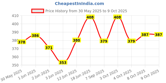 flipkart.com comfit 3D 4 Layers Face Mask with 2 Melt-Blown Filter & Softest Ear Loops (1) Elevation Training Mask comfit Price History Graph from 30 May 2025 to 8 Oct 2025