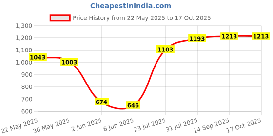 flipkart.com romsons Comfit 3D Face Mask Comfit 3D Face Mask (Pack of 6), 150 pcs Surgical Mask romsons Price History Graph from 22 May 2025 to 14 Oct 2025