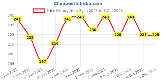 flipkart.com comfit 4 LAYER Elevation Training Mask comfit Price History Graph from 2 Jun 2025 to 8 Oct 2025