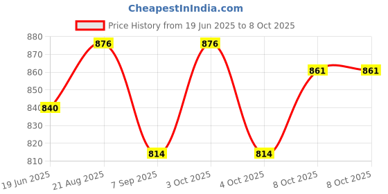 flipkart.com comfit COMFITFACEMASK Elevation Training Mask comfit Price History Graph from 19 Jun 2025 to 8 Oct 2025