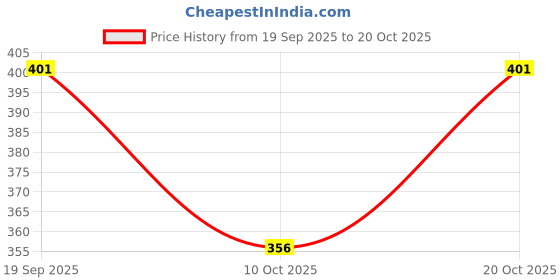 flipkart.com comfits Men Regular Mid Rise Grey Jeans comfits Price History Graph from 19 Sep 2025 to 20 Oct 2025