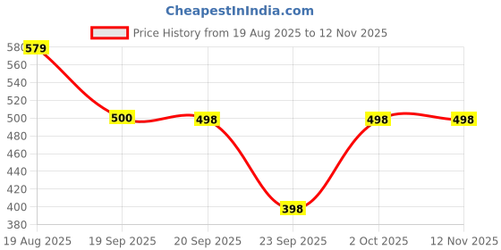 flipkart.com comfits Women Cargos comfits Price History Graph from 19 Aug 2025 to 12 Nov 2025