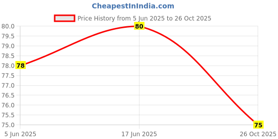 flipkart.com dc comfort Comfort-4321 Lemon grass dc comfort Price History Graph from 5 Jun 2025 to 26 Oct 2025