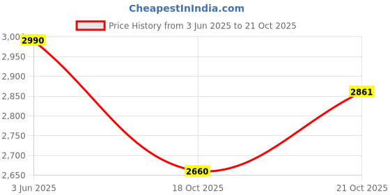 flipkart.com premier Comfort 5 L Pressure Cooker premier Price History Graph from 3 Jun 2025 to 21 Oct 2025