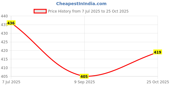 flipkart.com kare med Comfort Adult Diaper Pants, Large 90-120 Cm (35"- 47"), 10 Count, Unisex Adult Diapers - L kare med Price History Graph from 7 Jul 2025 to 25 Oct 2025