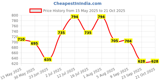 flipkart.com kare med Comfort Adult Diaper Pants, Large 90 - 120 Cm (35"- 47") Pack of 3 Adult Diapers - L kare med Price History Graph from 15 May 2025 to 21 Oct 2025