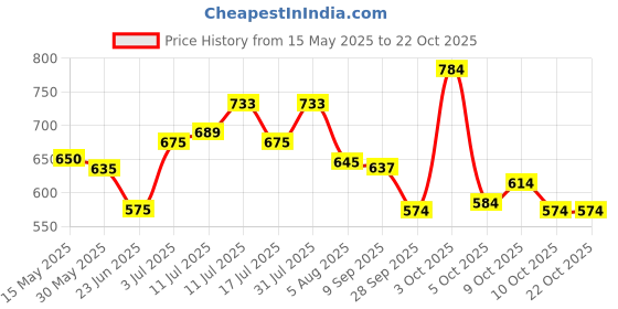flipkart.com kare med Comfort Adult Diaper Pants, Medium 75 - 100 Cm (30"- 40") Adult Diapers - M kare med Price History Graph from 15 May 2025 to 22 Oct 2025