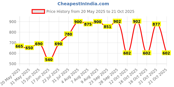 flipkart.com kare med Comfort Adult Diapers, Medium, Waist Size 76-114 Cm (30"-45") Pack Of 3 Adult Diapers - M kare med Price History Graph from 20 May 2025 to 21 Oct 2025