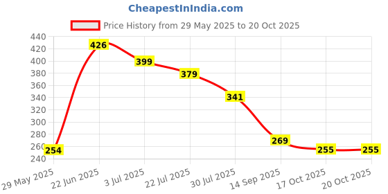 flipkart.com parampara Comfort And Luxury Microfibre Solid Chair Pad Pack of 1 parampara Price History Graph from 29 May 2025 to 17 Oct 2025