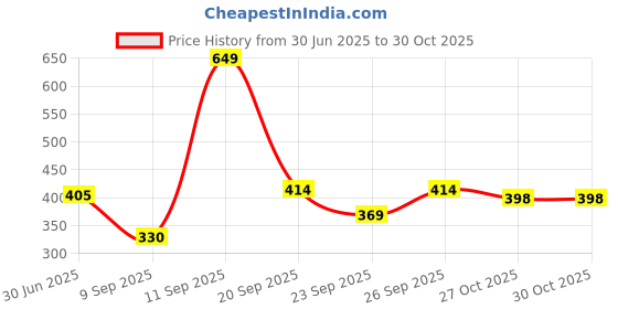 flipkart.com sleepwell Comfort And Support Pillow// White Pillow Set Microfibre Solid Sleeping Pillow Pack of 2 sleepwell Price History Graph from 30 Jun 2025 to 30 Oct 2025