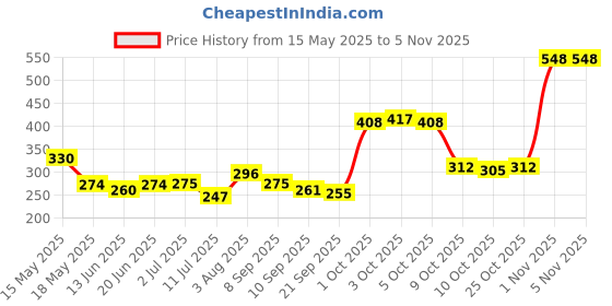 flipkart.com bubbles Comfort Anti-Colic Wide Neck BPA Free Baby Bottle with Silicon Nipple - 150 ml bubbles Price History Graph from 15 May 2025 to 1 Nov 2025
