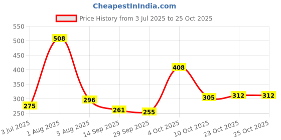 flipkart.com bubbles Comfort Anti-Colic Wide Neck BPA Free Baby Bottle with Silicon Nipple - 150 ml bubbles Price History Graph from 3 Jul 2025 to 25 Oct 2025