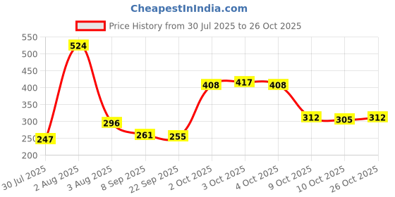 flipkart.com bubbles Comfort Anti-Colic Wide Neck BPA Free Baby Bottle with Silicon Nipple - 150 ml bubbles Price History Graph from 30 Jul 2025 to 26 Oct 2025