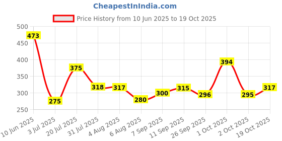 flipkart.com tutots Comfort Anti-Colic Wide Neck BPA Free Baby Bottle with Spiral Nipple - 250 ml tutots Price History Graph from 10 Jun 2025 to 18 Oct 2025
