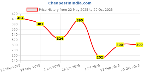 flipkart.com tutots Comfort Anti-Colic Wide Neck BPA Free Baby Bottle with Spiral Nipple - 250 ml tutots Price History Graph from 22 May 2025 to 20 Oct 2025