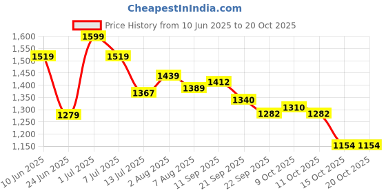 flipkart.com pure aura Comfort Baby Set | Tear-Free Shampoo, Wash & Lotion | Soft Ayurvedic Touch pure aura Price History Graph from 10 Jun 2025 to 19 Oct 2025