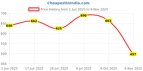 flipkart.com shoetopia Comfort Bellies For Women shoetopia Price History Graph from 1 Jun 2025 to 9 Nov 2025