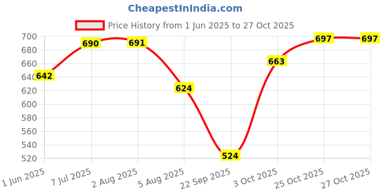 flipkart.com shoetopia Comfort Bellies For Women shoetopia Price History Graph from 1 Jun 2025 to 27 Oct 2025