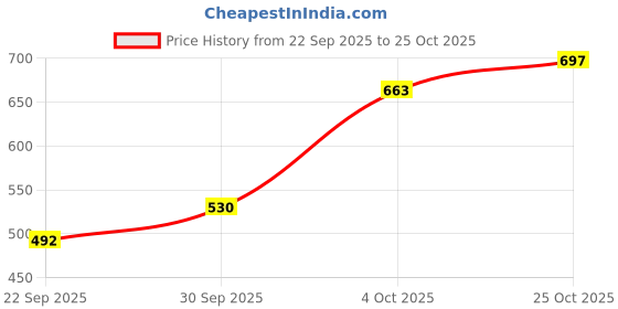 flipkart.com shoetopia Comfort Bellies For Women shoetopia Price History Graph from 22 Sep 2025 to 25 Oct 2025