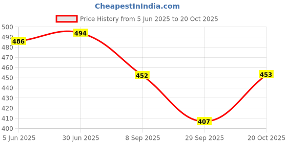 flipkart.com trendvine Comfort Belly Flats Mojaris For Women trendvine Price History Graph from 5 Jun 2025 to 20 Oct 2025