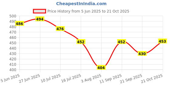 flipkart.com trendvine Comfort Belly Flats Mojaris For Women trendvine Price History Graph from 5 Jun 2025 to 21 Oct 2025