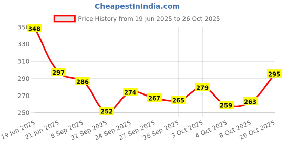 flipkart.com gymisa Comfort Bicycle Seat Cover, Saddle Cover Free Size Bicycle Seat Cover Free Size gymisa Price History Graph from 19 Jun 2025 to 26 Oct 2025