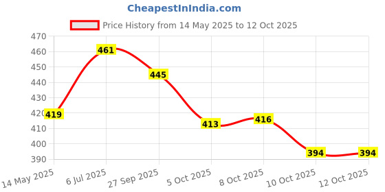 flipkart.com gk-jlpv Comfort Cervical Contour Smooth Pillow / Stomache / Side Sleepers / Anti-Snoring Memory Foam Nature Orthopaedic Pillow Pack of 1 gk-jlpv Price History Graph from 14 May 2025 to 10 Oct 2025