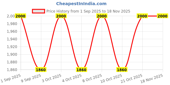 flipkart.com symkard Comfort Commode Seat (6 Inch Height) Comfortable, Lightweight Portable 4 Clips Indian Commode symkard Price History Graph from 1 Sep 2025 to 17 Nov 2025