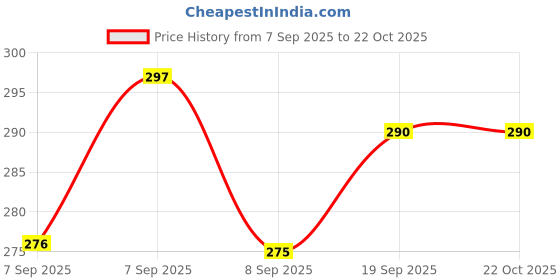 flipkart.com healntrust Comfort Contoured LS Belt for Men and Women (Lumbar Support Belt) Back / Lumbar Support healntrust Price History Graph from 7 Sep 2025 to 22 Oct 2025