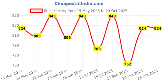 flipkart.com ageasy Comfort Contoured LS Belt for Men and Women (Lumbar Support Belt) w/ Gel Padding Back / Lumbar Support ageasy Price History Graph from 15 May 2025 to 23 Oct 2025