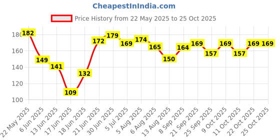 flipkart.com babeestar Comfort Cotton Smiley Baby Pillow Pack of 1 babeestar Price History Graph from 22 May 2025 to 25 Oct 2025