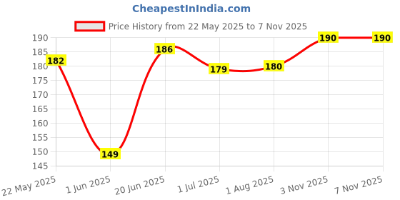 flipkart.com omsurajiya Comfort Cotton Smiley Baby Pillow Pack of 1 omsurajiya Price History Graph from 22 May 2025 to 7 Nov 2025