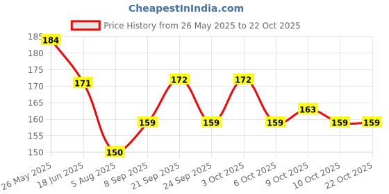 flipkart.com omsurajiya Comfort Cotton Smiley Baby Pillow Pack of 1 omsurajiya Price History Graph from 26 May 2025 to 21 Oct 2025