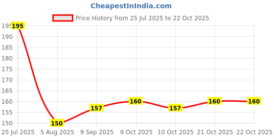 flipkart.com omsurajiya Comfort Cotton Smiley Baby Pillow Pack of 1 omsurajiya Price History Graph from 25 Jul 2025 to 21 Oct 2025