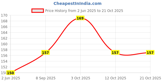 flipkart.com omsurajiya Comfort Cotton Smiley Baby Pillow Pack of 1 omsurajiya Price History Graph from 2 Jun 2025 to 21 Oct 2025