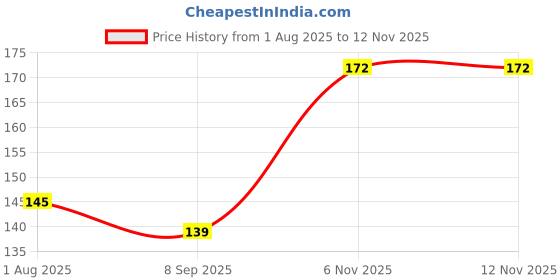 flipkart.com babesite Comfort Cotton Smiley Baby Pillow Pack of 1 babesite Price History Graph from 1 Aug 2025 to 10 Nov 2025