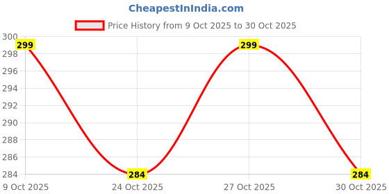 flipkart.com villagers Comfort Cotton Solid Sleeping Pillow Pack of 3 villagers Price History Graph from 9 Oct 2025 to 30 Oct 2025
