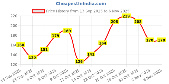 flipkart.com nua Comfort Disposable Period Panties M-L | Zero Irritation | 4x Comfort (Pack of 5) Sanitary Pad nua Price History Graph from 13 Sep 2025 to 6 Nov 2025