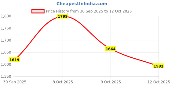 flipkart.com san frissco Comfort Embroidery Ethnic Mojaris Slip On For Men san frissco Price History Graph from 30 Sep 2025 to 12 Oct 2025