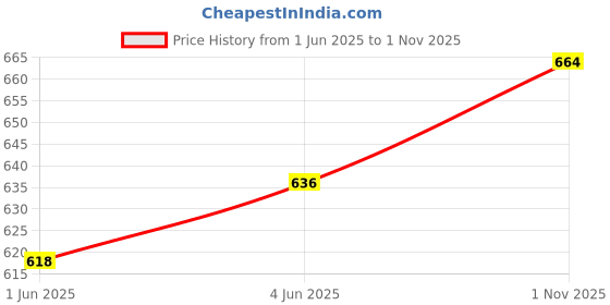 flipkart.com comfort enterprise Cushion Setter Flex Pillow, Gel Orthopedic Seat Cushion Pad for Car, OfficeChair Back / Lumbar Support comfort enterprise Price History Graph from 1 Jun 2025 to 1 Nov 2025
