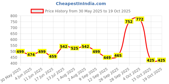 flipkart.com beebaby Comfort Fit 2 in 1 Manual Breast Pump with Connector for connecting Slim Neck Bottles, 3 Level Suction Adjustment, 100% BPA Free.- Manual beebaby Price History Graph from 30 May 2025 to 15 Oct 2025
