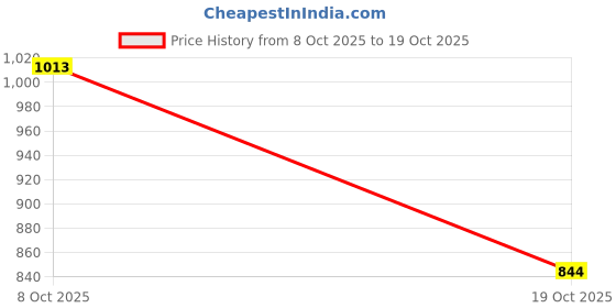 flipkart.com u.s. polo assn. Comfort Fit Check LP001 Lounge Pants - Pack Of 1 Men Pyjama u.s. polo assn. Price History Graph from 8 Oct 2025 to 19 Oct 2025