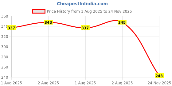 flipkart.com wengonvila Comfort Fit Nasal Dilators – Pack of 15 Nose Openers for Better Night Breathing Manual Nasal Aspirator wengonvila Price History Graph from 1 Aug 2025 to 24 Nov 2025