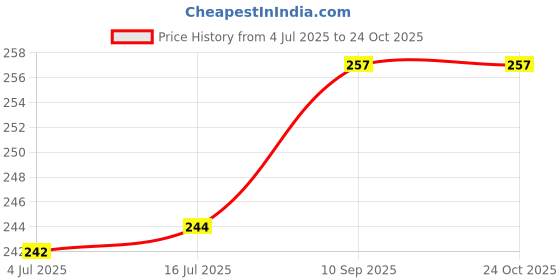 flipkart.com zeom (Comfort Heating Gel Warmer Hot Pad) Electric 1 L Hot Water Bag zeom Price History Graph from 4 Jul 2025 to 23 Oct 2025