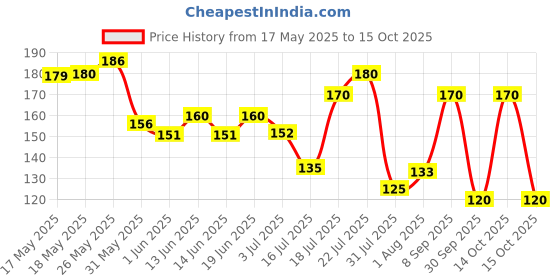 flipkart.com plush Comfort High Waist Disposable Period Panty, Rash Free M/L Size Sanitary Pad plush Price History Graph from 17 May 2025 to 14 Oct 2025