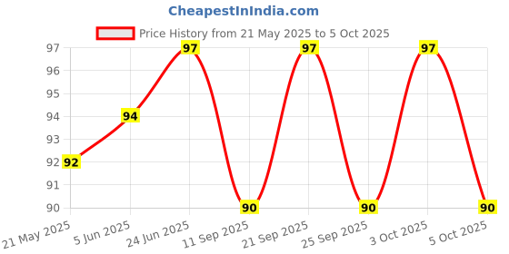 flipkart.com comfort house Cotton Chef's Apron - Free Size comfort house Price History Graph from 21 May 2025 to 5 Oct 2025