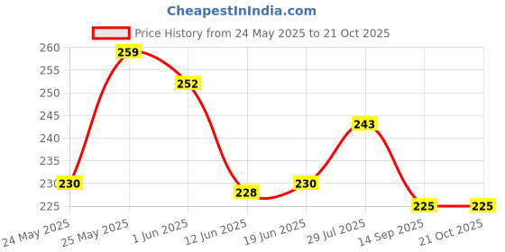 flipkart.com comfort house Regular Organizer comfort house Price History Graph from 24 May 2025 to 21 Oct 2025