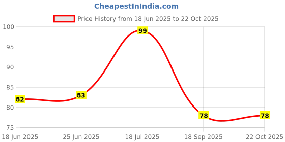 flipkart.com dc comfort comfort incenes sticks Mosquito killer in the room fragrance LEMON GRACE dc comfort Price History Graph from 18 Jun 2025 to 21 Oct 2025