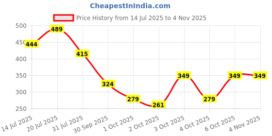 flipkart.com ageasy Comfort Knee Cap Anti-Slip with Cotton Inner Lining for Knee Pain Relief Knee Support ageasy Price History Graph from 14 Jul 2025 to 2 Nov 2025